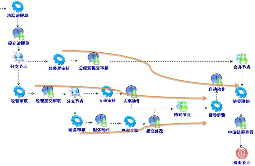 工作流系统之三十五 自由源的实现