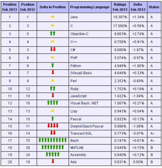 20132TIOBEаJavaPythonһλ