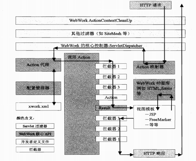 框架学习2-常见框架的构造和分析2
