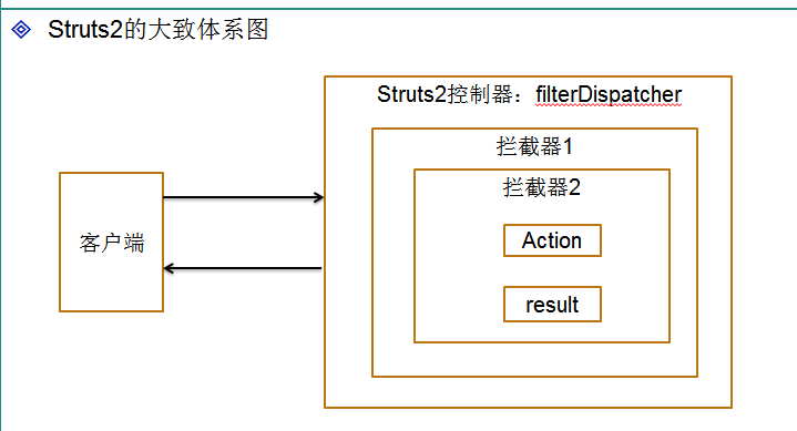 框架学习2-常见框架的构造和分析2