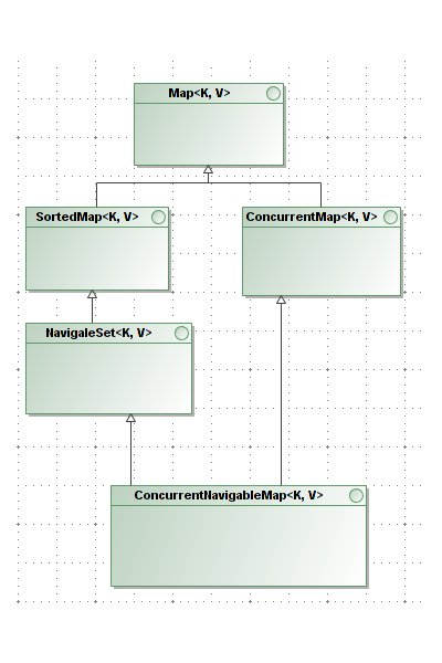 java collections集合类小结:概述