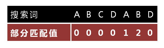 KMP�㷨������ʵ�֡������ɸ㶨KMPƥ���㷨