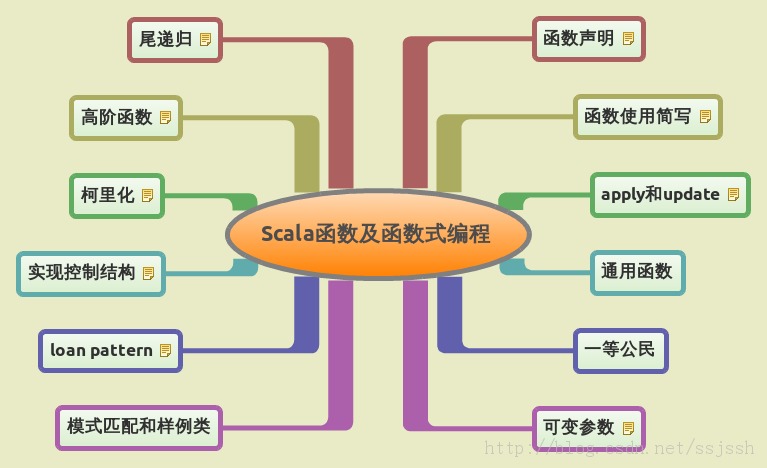 Scala学习札记之Scala函数及函数式编程
