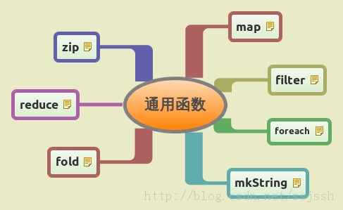 Scala学习札记之Scala函数及函数式编程