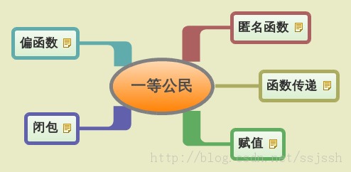 Scala学习札记之Scala函数及函数式编程