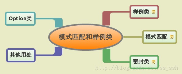 Scala学习札记之Scala函数及函数式编程