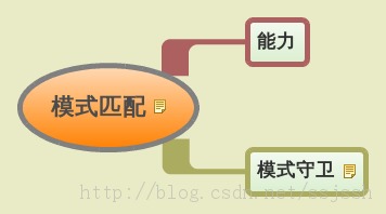 Scala学习札记之Scala函数及函数式编程