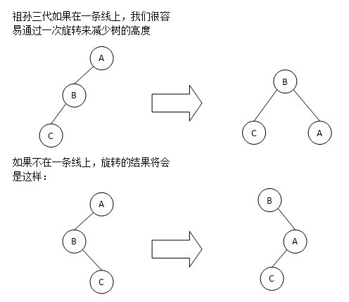 ݽṹ - (BST, AVLTree, RBTree, SplayTree)