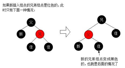 ݽṹ - (BST, AVLTree, RBTree, SplayTree)
