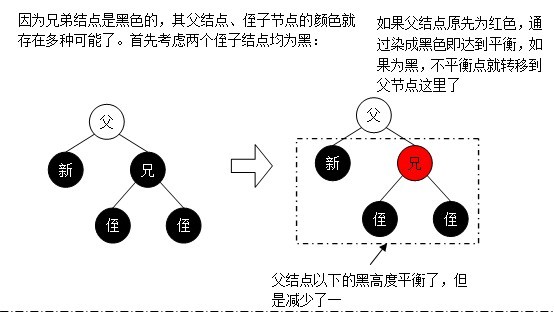 ݽṹ - (BST, AVLTree, RBTree, SplayTree)