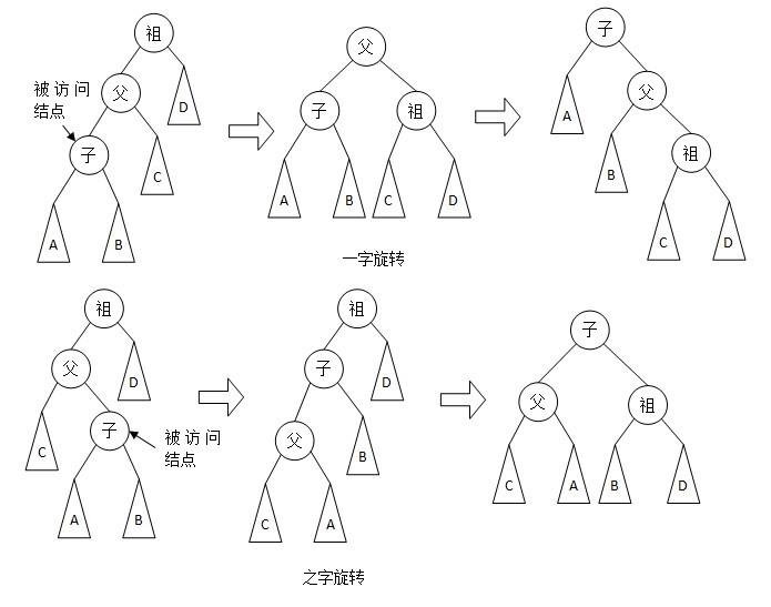 ݽṹ - (BST, AVLTree, RBTree, SplayTree)