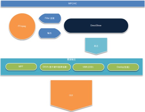 仿迅雷播放器课程 - 媒体播放三大底层架构简析 (3)