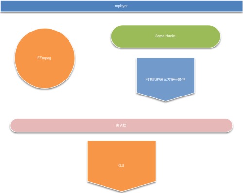 仿迅雷播放器课程 - 媒体播放三大底层架构简析 (3)