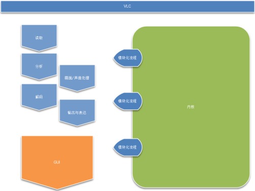 仿迅雷播放器课程 - 媒体播放三大底层架构简析 (3)