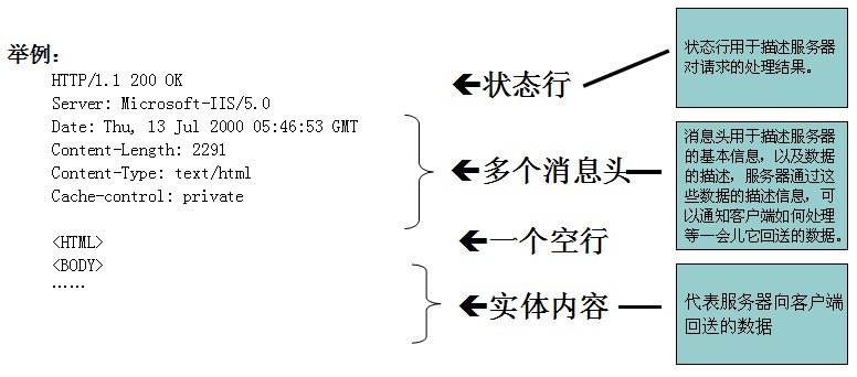 Http Э  ѧϰ