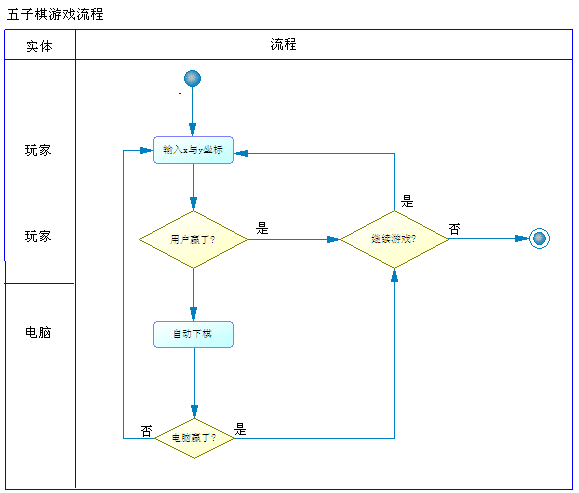 控制台五子棋-学习札记