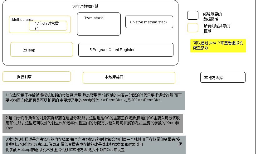 java Runtime Data Areas summary(一)
