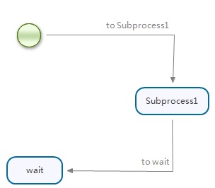 JBPM4ѧϰС֮9̣sub-process