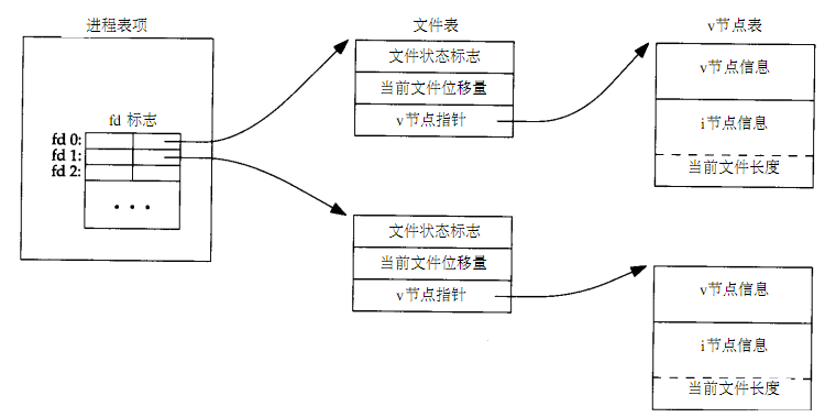 Linux环境高级编程:资料IO