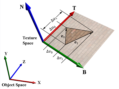 【D3D11游戏编程】学习札记二十四:切线空间(Tangent Space)