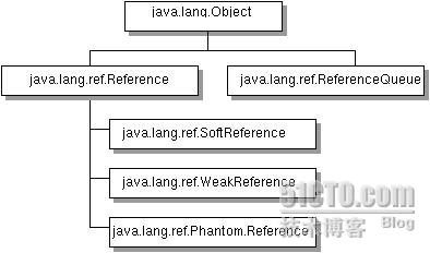 java对象的强、软、弱跟虚引用