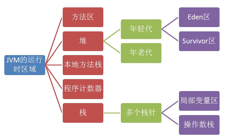 JVM运行时数据区(2011年六月的JVM规范)