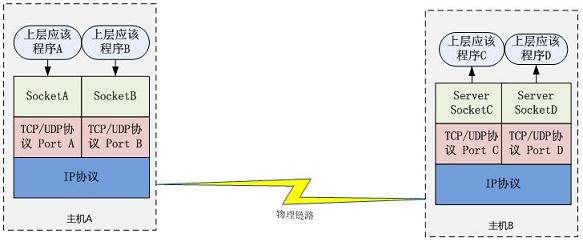 Socket终究是什么玩意儿