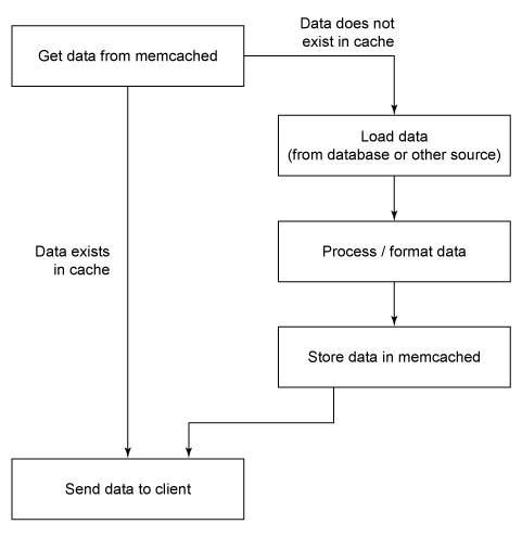 使用 memcached 提升站点性能