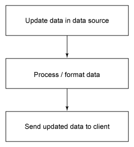 使用 memcached 提升站点性能