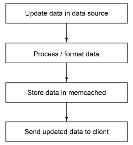 使用 memcached 提升站点性能