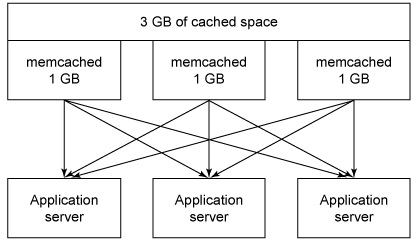 使用 memcached 提升站点性能