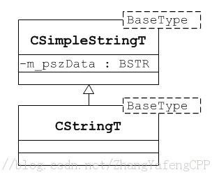 CStringһʵ