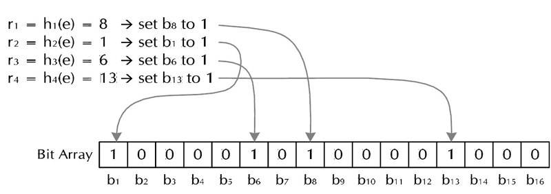 ZZЩŵݽṹ(1) : BloomFilterģݴ