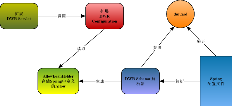 DWR䱸дSpringļSpring2 -Զschema飩[ת]