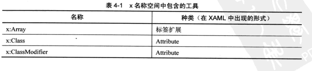 WPF学习之X姓名空间详解