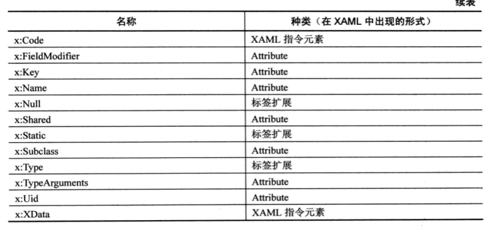 WPF学习之X姓名空间详解