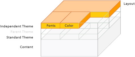 Moodle: ô޸moodlethemeƤ