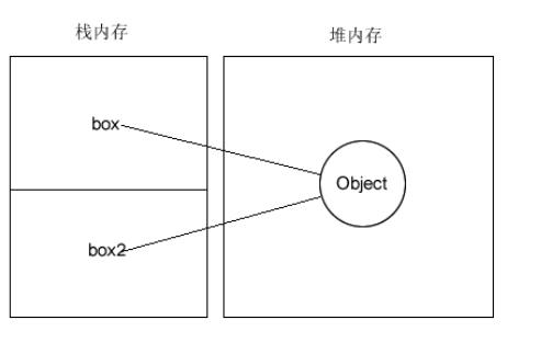 第十二章:变量、作用域及内存储器
