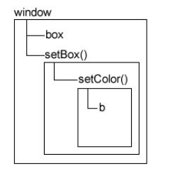 第十二章:变量、作用域及内存储器