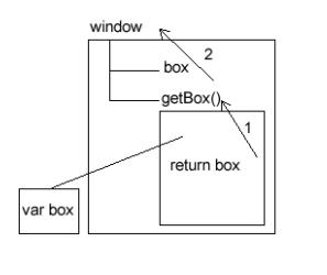 第十二章:变量、作用域及内存储器