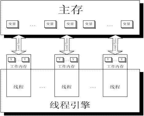 JAVAڴ洢ģͣת