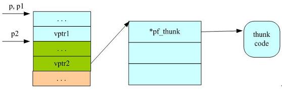 ̬ Java  C++ еʵֱȽϣתأ