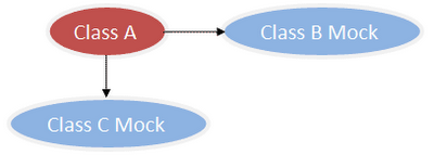 ˽Mockito