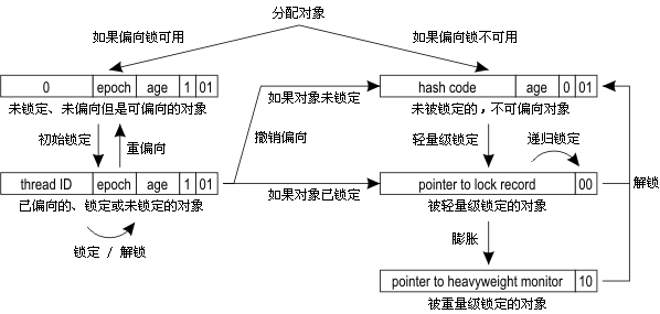虚拟机中的锁优化简介 - 适应性自旋/锁粗化/锁削除/轻量级锁/偏向锁 (转载)