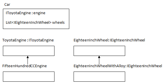 如何向妻子解释面向对象设计(OOD) 怎么向妻子解释面向对象设计(OOD)(转)