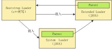 《JAVA深度历险》札记(二)深入类加载器