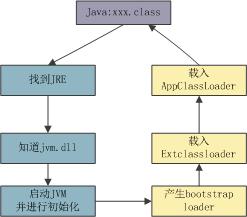 《JAVA深度历险》札记(二)深入类加载器
