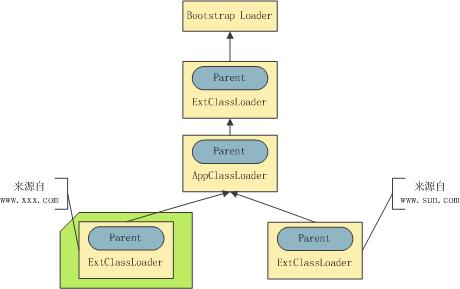 《JAVA深度历险》札记(二)深入类加载器
