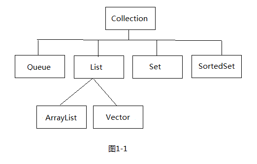 黑马软件工程师_类集框架之ArrayList与Vector