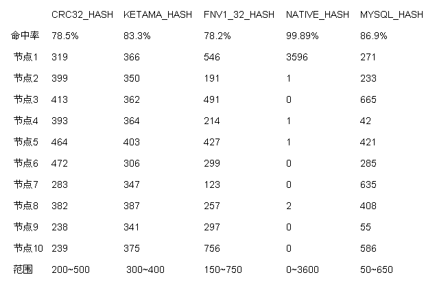 [zt]  Memcached ֲʽӦóһԹϣɢкѡ